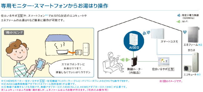 HEMS AiSEG エコキュート連携、エコキュートとの接続